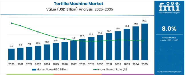 Tortilla Machine Market Value Analysis