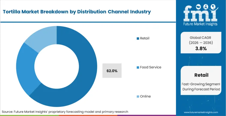 Tortilla Market Analysis By Distribution Channel