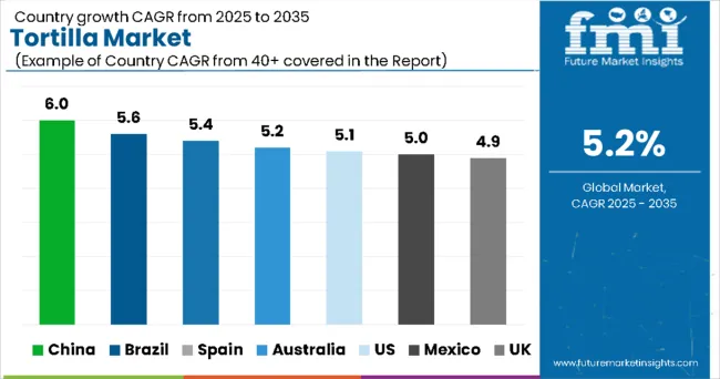 Tortilla Market By Country