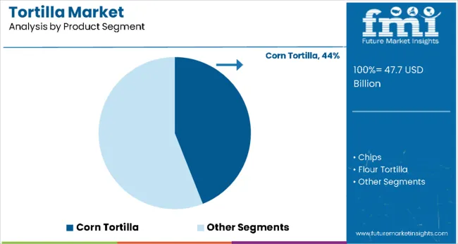 Tortilla Market By Product