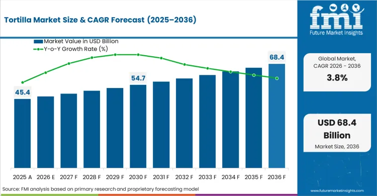 Tortilla Market Market Value Analysis
