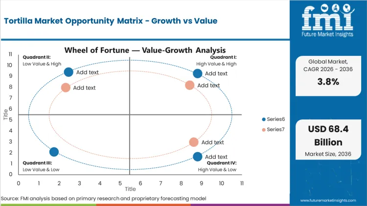 Tortilla Market Opportunity Matrix Growth Vs Value