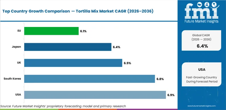 Tortilla Mix Market Cagr Analysis By Country Tortilla Mix Market Cagr Analysis By Country