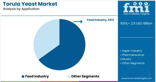 Torula Yeast Market By Application
