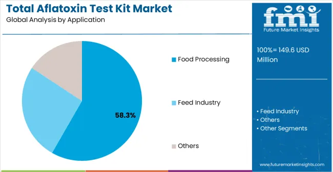 Total Aflatoxin Test Kit Market Analysis By Application