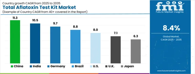Total Aflatoxin Test Kit Market Cagr Analysis By Country