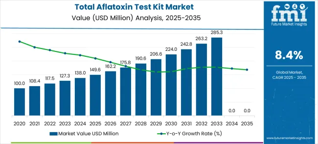 Total Aflatoxin Test Kit Market Market Value Analysis