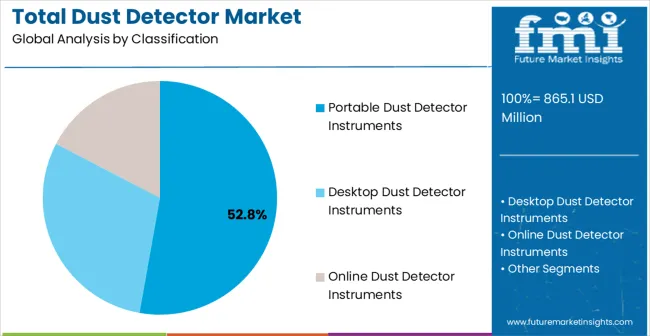 Total Dust Detector Market Analysis By Classification