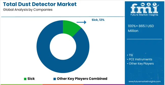 Total Dust Detector Market Analysis By Company
