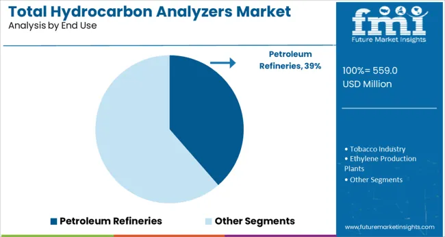 Total Hydrocarbon Analyzers Market Analysis By End Use