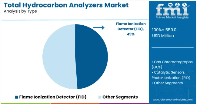 Total Hydrocarbon Analyzers Market Analysis By Type