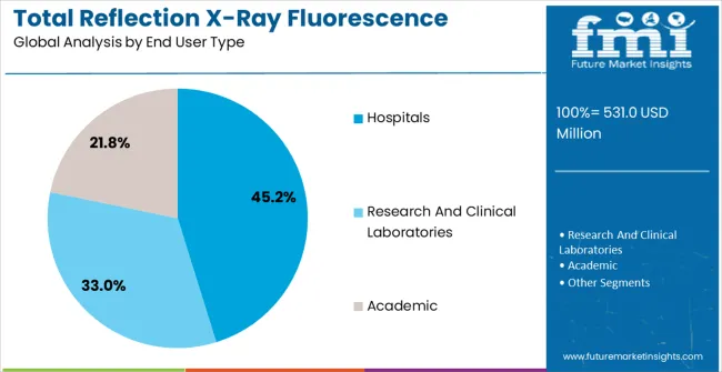 Total Reflection X Ray Fluorescence Spectrometer Market Analysis By End User Type