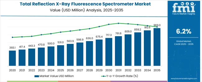 Total Reflection X Ray Fluorescence Spectrometer Market Market Value Analysis