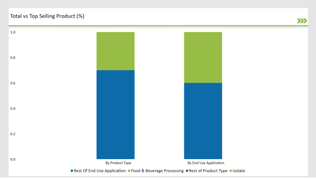 USA Chickpea Protein Market Total Vs Top Selling Product