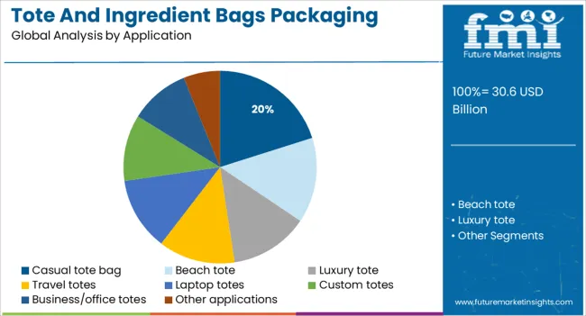 Tote And Ingredient Bags Packaging Market Analysis By Application