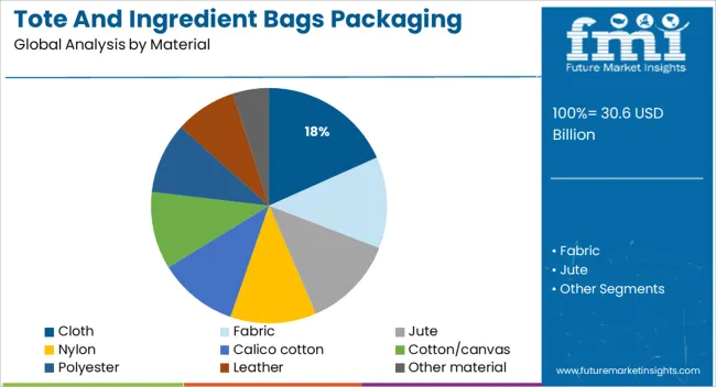 Tote And Ingredient Bags Packaging Market Analysis By Material