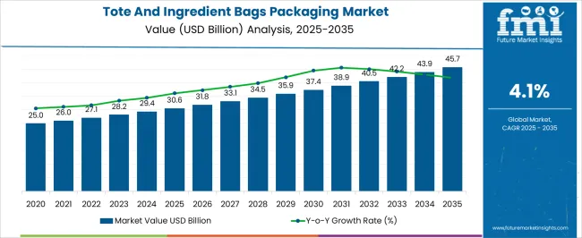 Tote And Ingredient Bags Packaging Market Market Value Analysis