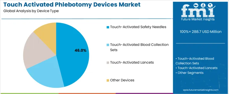 Touch Activated Phlebotomy Devices Market Analysis By Device Type