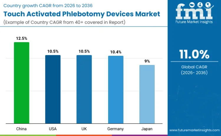 Touch Activated Phlebotomy Devices Market By Country