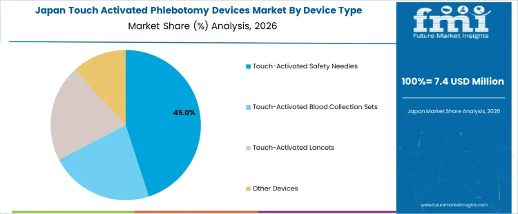 Touch Activated Phlebotomy Devices Market Japan Market Share Analysis By Device Type