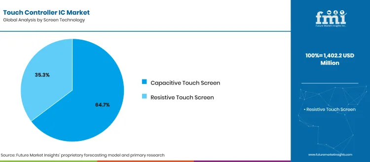 Touch Controller Ic Market Analysis By Screen Technology Touch Controller Ic Market Analysis By Screen Technology