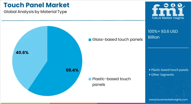 Touch Panel Market Analysis By Material Type