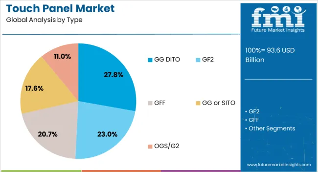 Touch Panel Market Analysis By Type