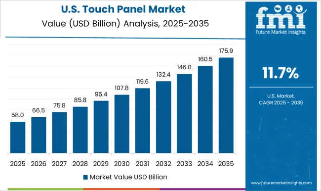 Touch Panel Market Country Value Analysis