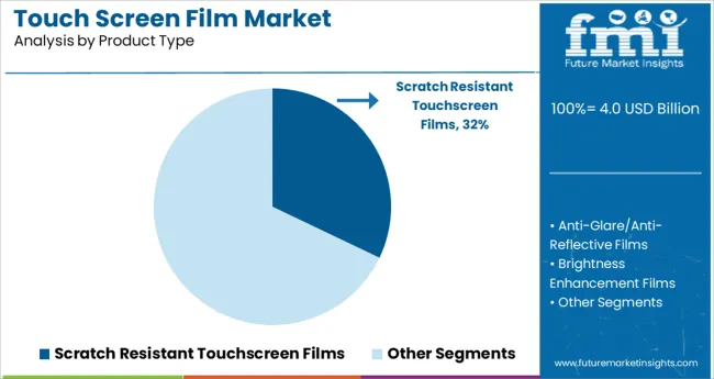 Touch Screen Film Market Analysis By Product Type