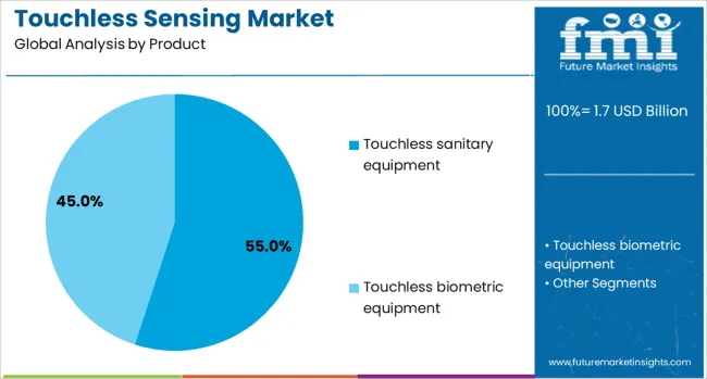 Touchless Sensing Market Analysis By Product