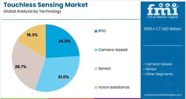 Touchless Sensing Market Analysis By Technology