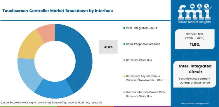 Touchscreen Controller Market Analysis By Interface Touchscreen Controller Market Analysis By Interface