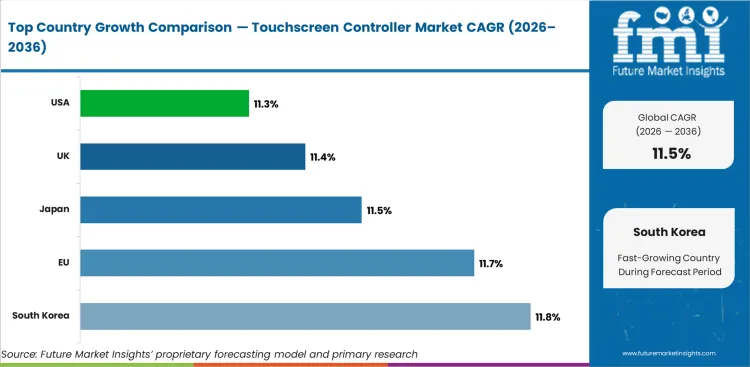 Touchscreen Controller Market Cagr Analysis By Country Touchscreen Controller Market Cagr Analysis By Country