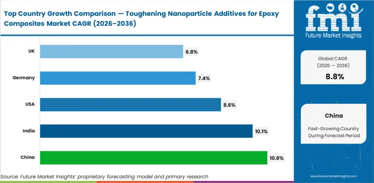 Toughening Nanoparticle Additives For Epoxy Composites Market Cagr Analysis By Country