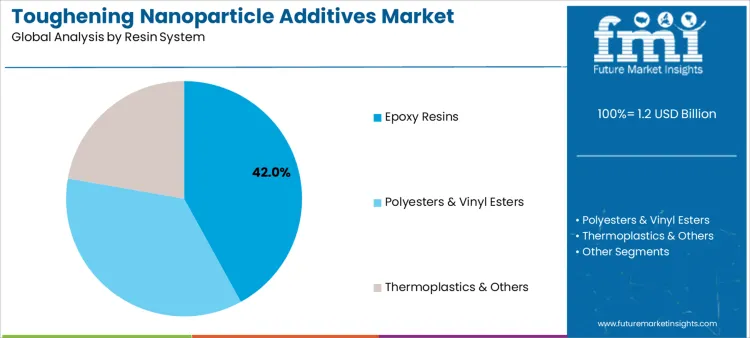 Toughening Nanoparticle Additives Market Analysis By Resin System