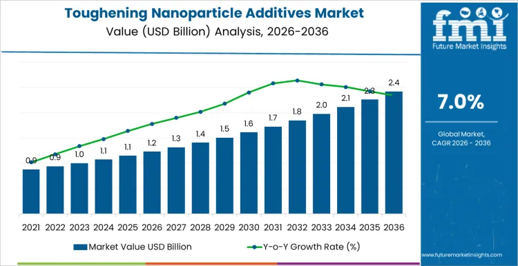 Toughening Nanoparticle Additives Market Market Value Analysis