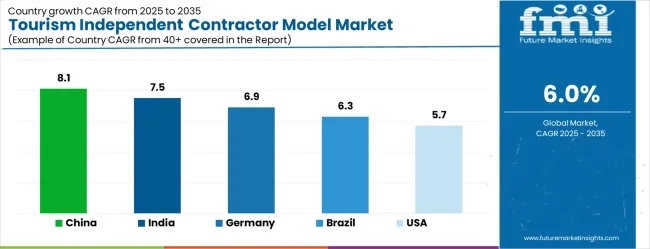 Tourism Independent Contractor Model Market Cagr Analysis By Country