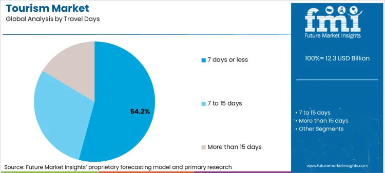 Tourism Market Analysis By Travel Days