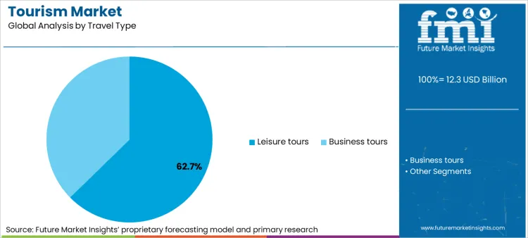 Tourism Market Analysis By Travel Type