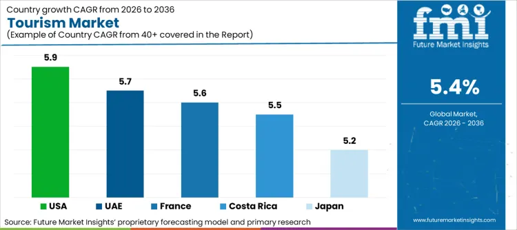 Tourism Market Cagr Analysis By Country