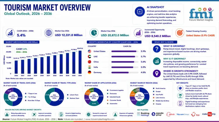 Tourism Market Tourism Market