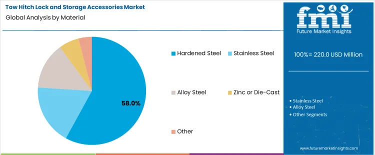 Tow Hitch Lock And Storage Accessories Market Analysis By Material