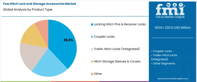 Tow Hitch Lock And Storage Accessories Market Analysis By Product Type