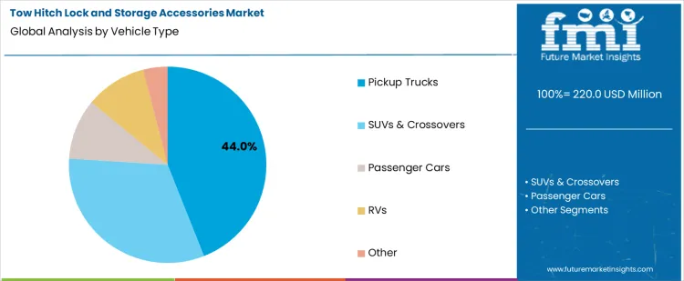 Tow Hitch Lock And Storage Accessories Market Analysis By Vehicle Type