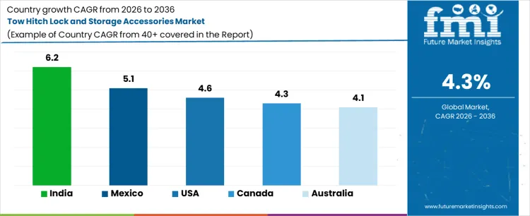 Tow Hitch Lock And Storage Accessories Market Cagr Analysis By Country