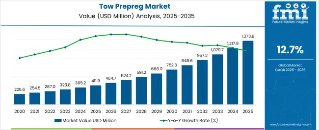 Tow Prepreg Market Market Value Analysis Tow Prepreg Market Market Value Analysis