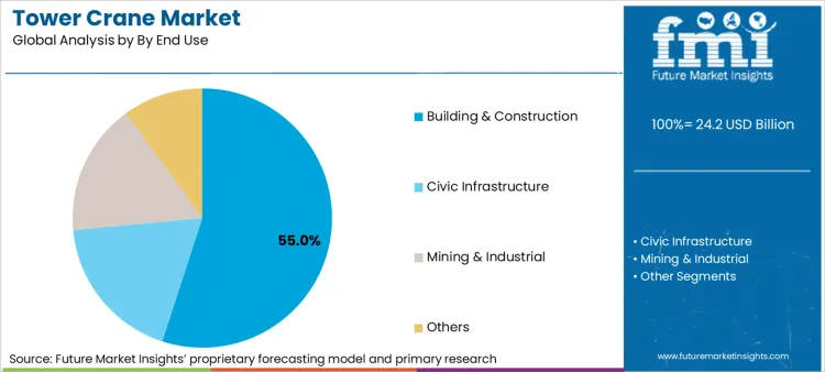 Tower Crane Market Analysis By By End Use