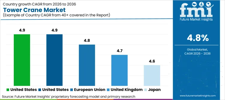 Tower Crane Market Cagr Analysis By Country