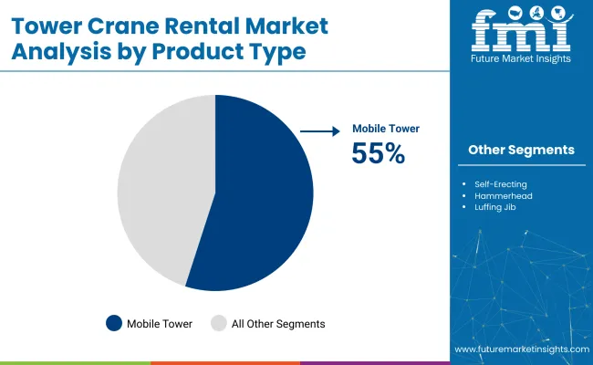 Tower Crane Rental Market By Product Type