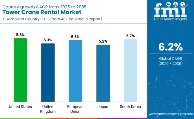 Tower Crane Rental Market Country Wise